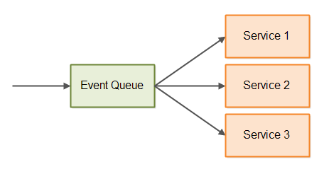 event-driven-architecture