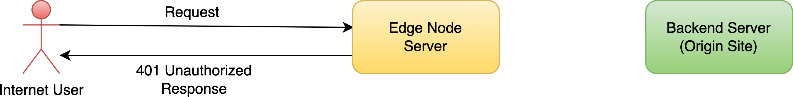 示意圖:HTTP 基本認證由 OpenResty Edge 閘道器伺服器直接處理