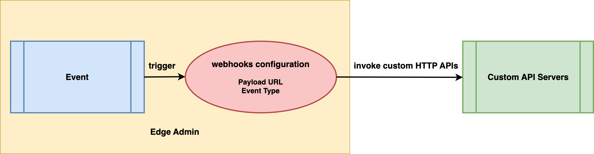 OpenResty Edge Webhook 事件驅動通知示意圖