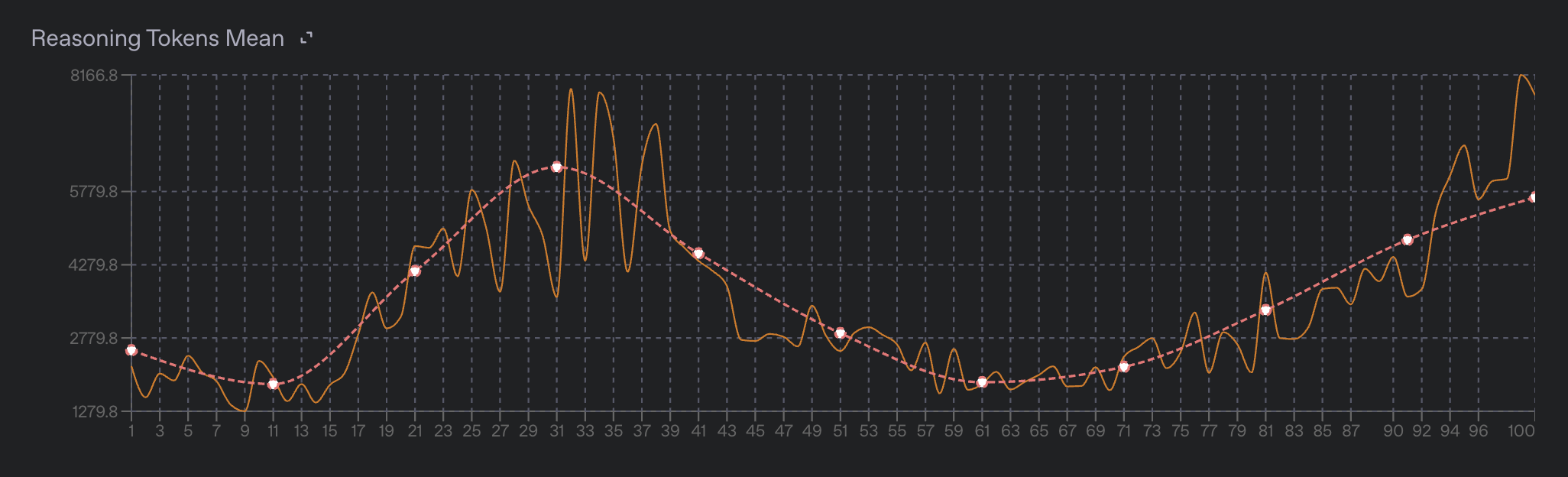 Reasoning Tokens Metric Graph