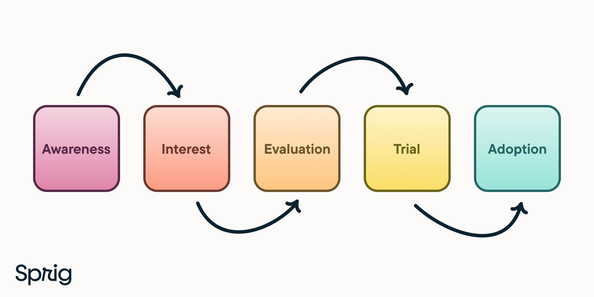 The Advanced Guide to Building a Product Adoption Process