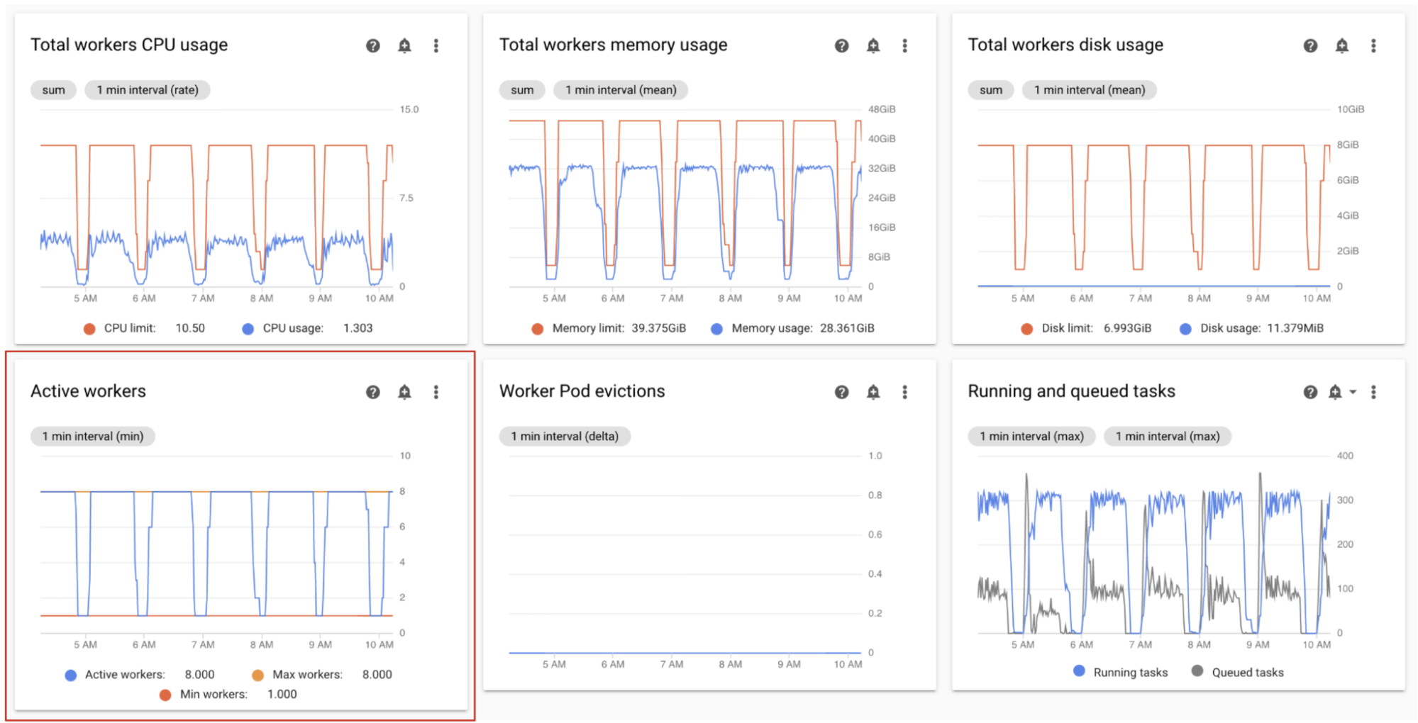 Active workers and queued tasks graphs