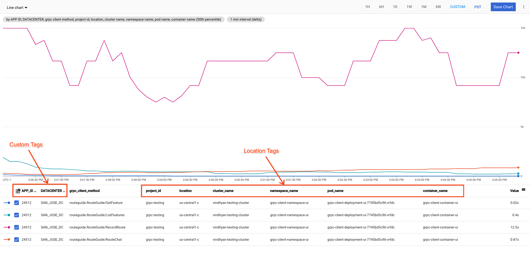 Line chart showing custom and resource labels.