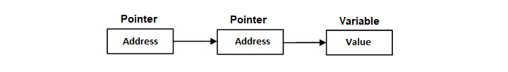 Pointer to Pointer