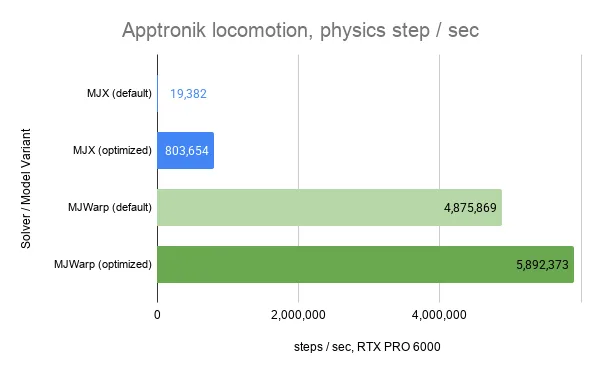 MJWarp physics step throughput versus MuJoCo MJX on Apptronik benchmarks.