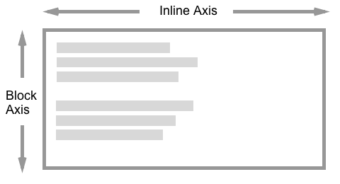 L'axe en incise est la direction gauche / droite, ou horizontale. L'axe de bloc est vertical, ou haut / bas.