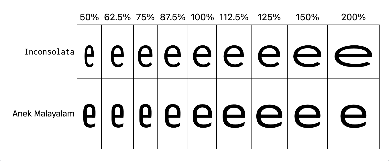 小文字の "e" を異なる幅(50%、62.5%、75%、87.5%、100%、112.5%、125%、150%、200%)で表示させた 2 行の比較表。上段は Inconsolata、下段は Anek Malayalam とラベル付けされています。どちらもサンセリフフォントですが、Inconsolata の文字は Anek Malayalam に比べてわずかに幅広くなっています。