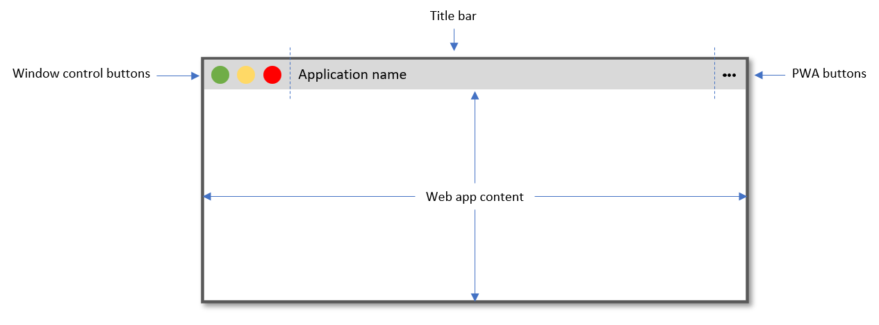 Illustration de l'apparence normale d'une PWA installée sur un appareil de bureau, avec les boutons de contrôle de la fenêtre, une barre de titre et le contenu web en dessous