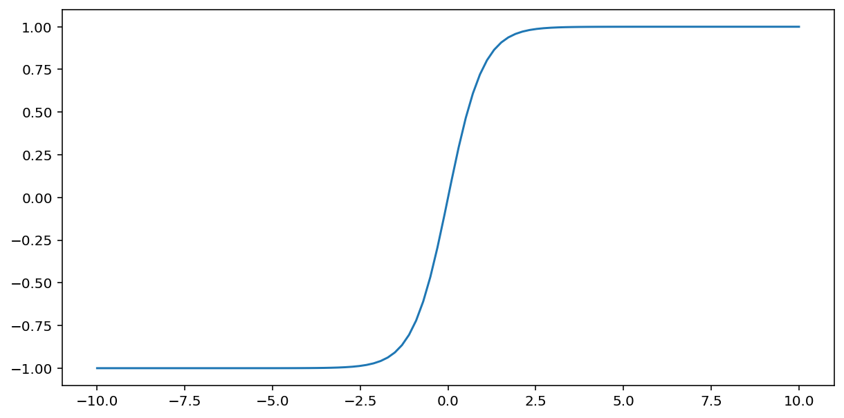 Figure 5. Plot of the tanh function: a slightly
steeper s-shaped curve than the sigmoid function, which asymptotically
approaches –1 as x approaches negative infinity and 1 as x approaches
infinity.