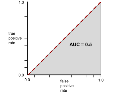 Grafico cartesiano. L'asse x è il tasso di falsi positivi; l'asse y è il tasso di veri
          positivi. Il grafico inizia da 0,0 e va in diagonale fino a 1,1.