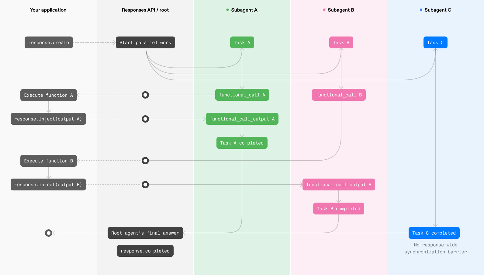 WebSocket function call execution across the application, Responses API root, and three subagents.