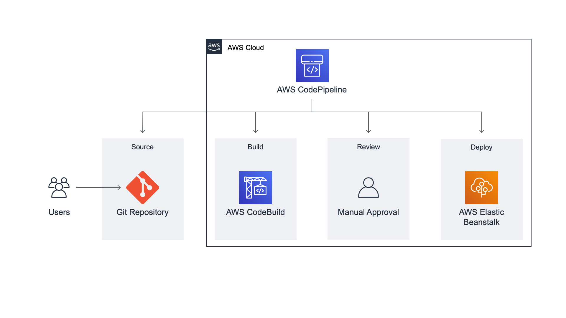 A diagram showing a CI/CD deployment workflow using AWS CodePipeline. The flow starts with users pushing source code to a Git repository, which triggers the CodePipeline in AWS Cloud. The pipeline includes steps for source (Git repository), build (AWS CodeBuild), manual approval (review), and deployment to AWS Elastic Beanstalk.