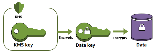 AWS KMS protects your root keys
