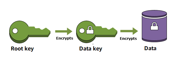 Root key protect the data keys that protect your data