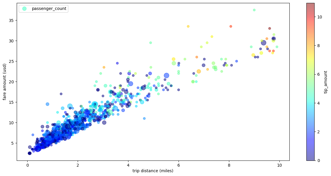 Example of scatter plot with multiple dimensions in BigQuery DataFrames.