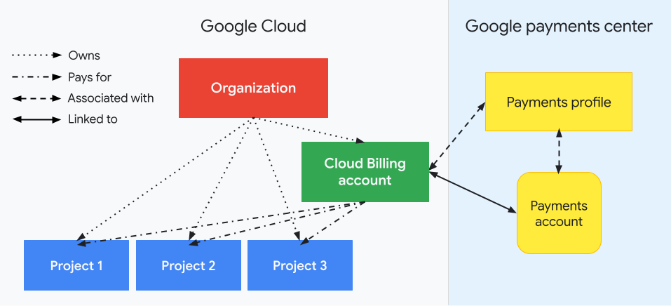 說明 Cloud Billing 帳戶與專案、機構節點，以及 Google 付款資料和付款帳戶的關係。一側顯示您的 Google Cloud資源 (機構節點、Cloud Billing 帳戶和相關聯的專案)，另一側則顯示 Google 付款中心，以及該中心與 Cloud Billing 帳戶的關聯 (包括相關聯的 Google 付款資料和連結的付款帳戶)。專案的使用費用會記錄在 Cloud Billing 帳戶中。連結的 Google 付款帳戶會管理付款相關資訊，包括月結單和對帳單，以及用來支付帳單的付款方式。機構節點會使用 IAM 控制 Cloud Billing 帳戶的擁有權。