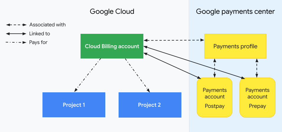 說明 Cloud Billing 帳戶與專案、Google 付款資料和付款帳戶的關係。一側顯示您的 Google Cloud 資源 (Cloud Billing 帳戶及其相關聯的專案)，另一側則顯示 Google 付款中心，以及該中心與 Cloud Billing 帳戶的關聯 (包括相關聯的 Google 付款資料和已連結的付款帳戶)。專案的使用費用會記錄在 Cloud Billing 帳戶中。連結的 Google 付款帳戶會管理付款相關資訊，包括月結單和對帳單，以及用來支付帳單的付款方式。
