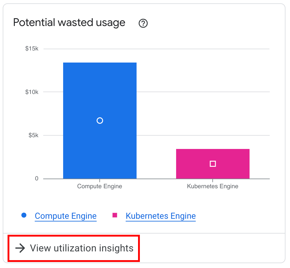 Exemplo do widget Potencial de utilização desperdiçada no hub do FinOps.