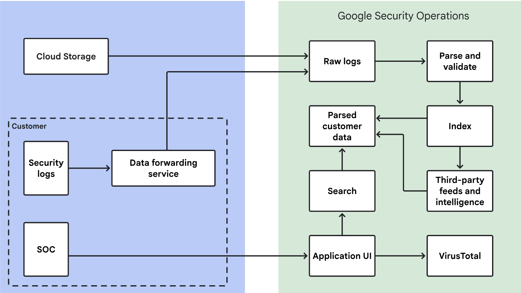Google SecOps로 데이터 전달 및 처리