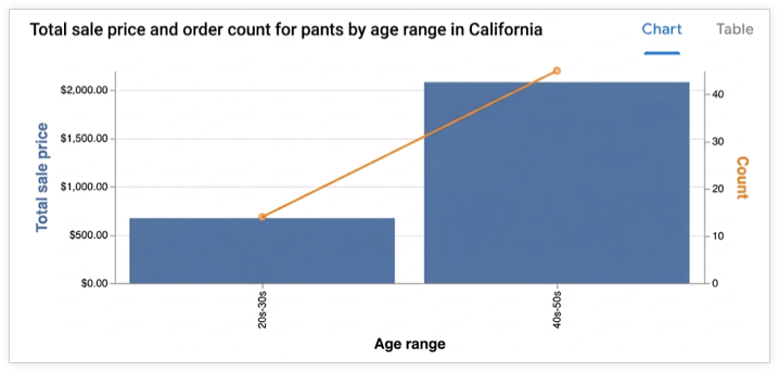 Diagram batang menampilkan total harga jual dan jumlah pesanan celana untuk kelompok usia 20-30 tahun dan 40-50 tahun di negara bagian California.