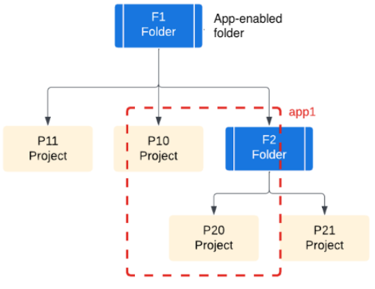 Uma aplicação com os projetos P10 e P20, que abrange níveis de pastas.