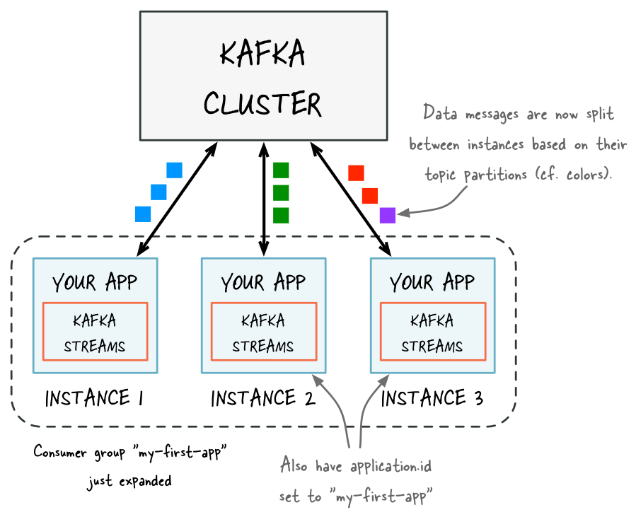 ../../_images/streams-elastic-scaling-2.png
