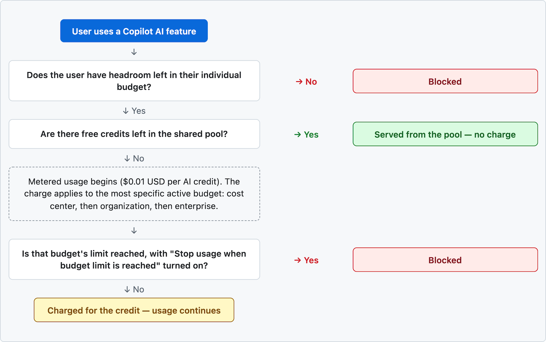Flowchart of AI credit budget checks: individual budget, then shared pool, then metered charge against the most specific budget.