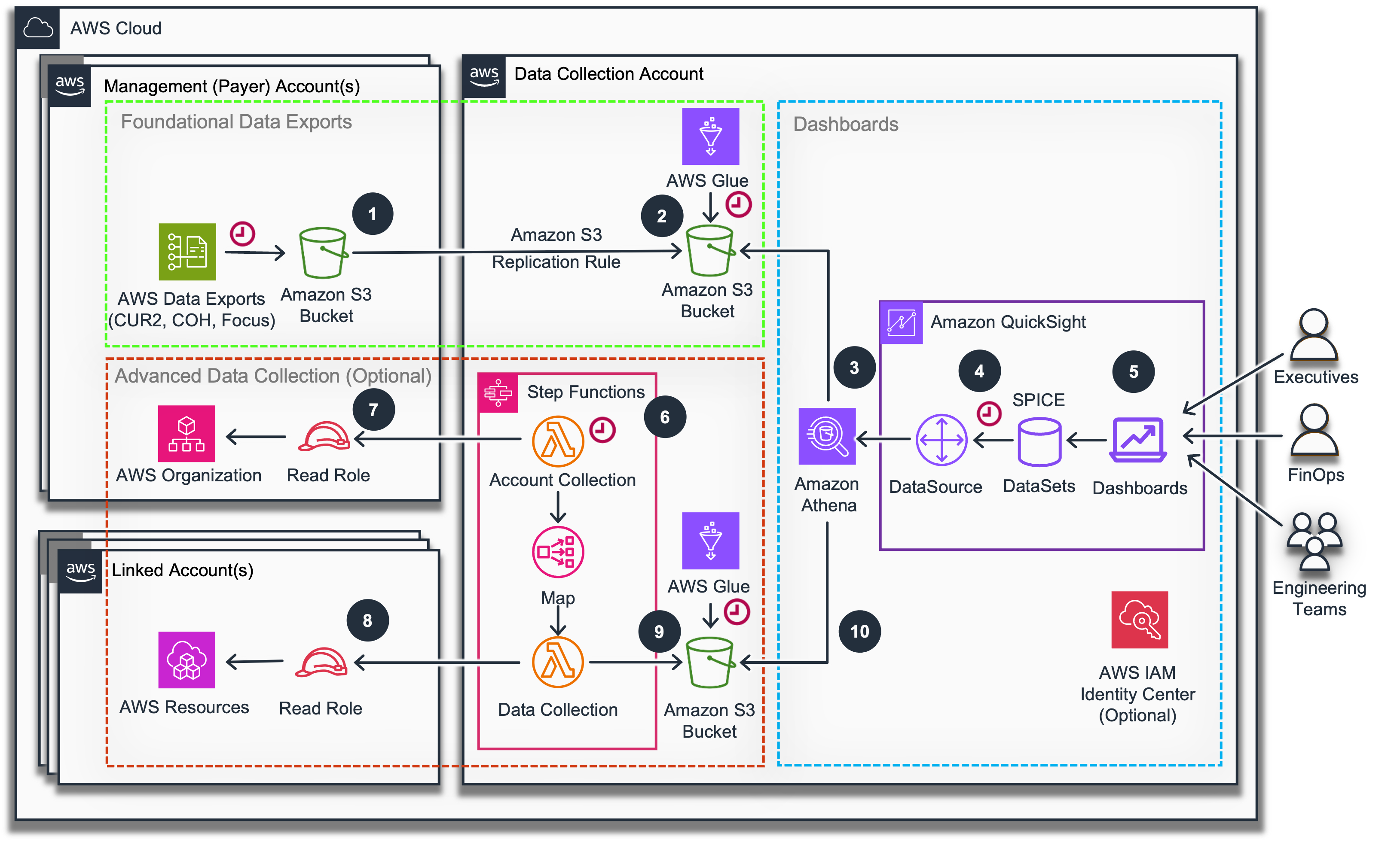 Advanced Architecture