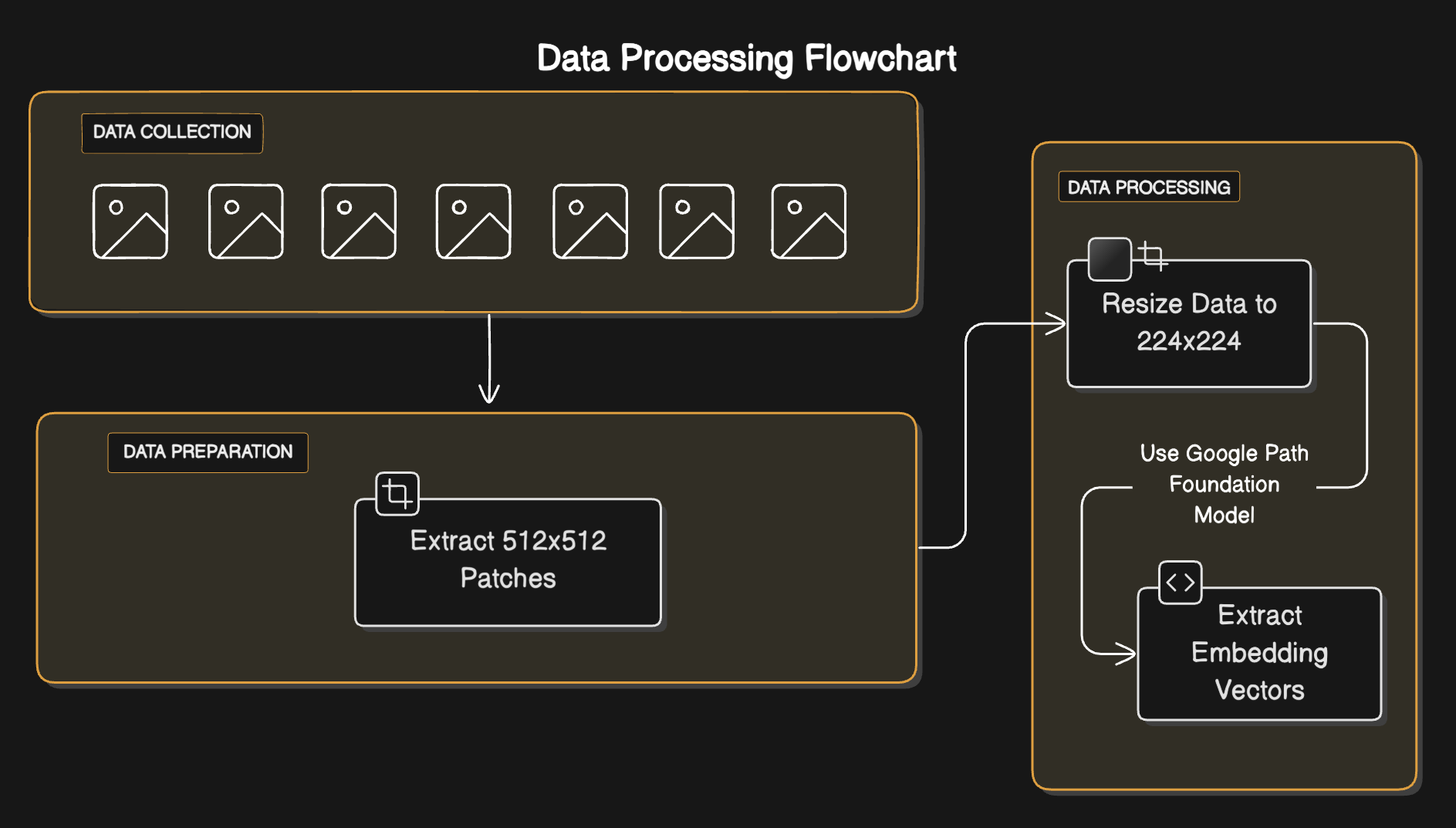 Data Processing