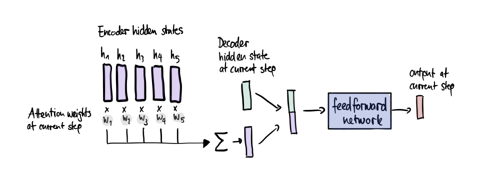 Attentional mechanism A