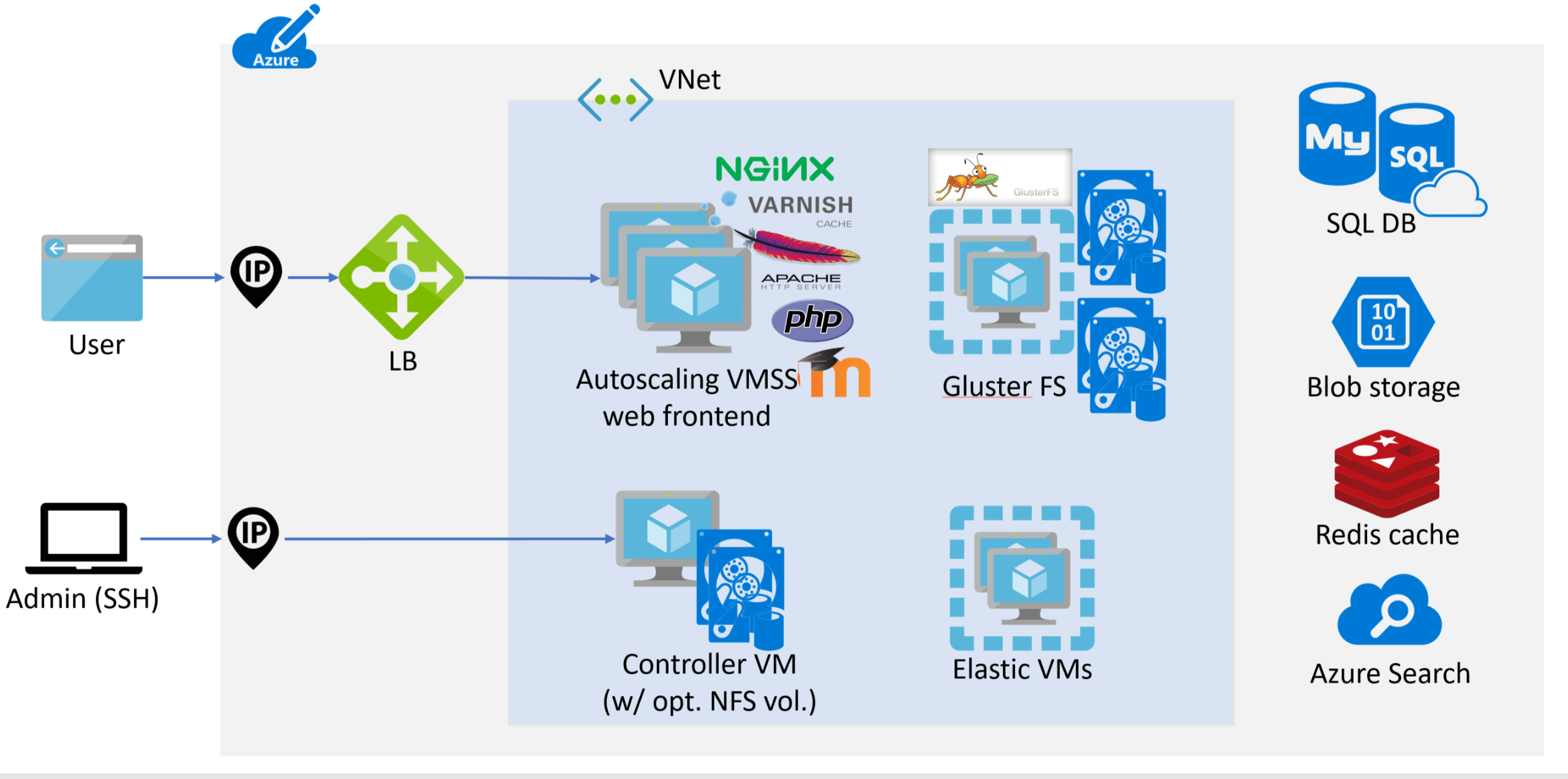 Diagram of deployed stack network_diagram