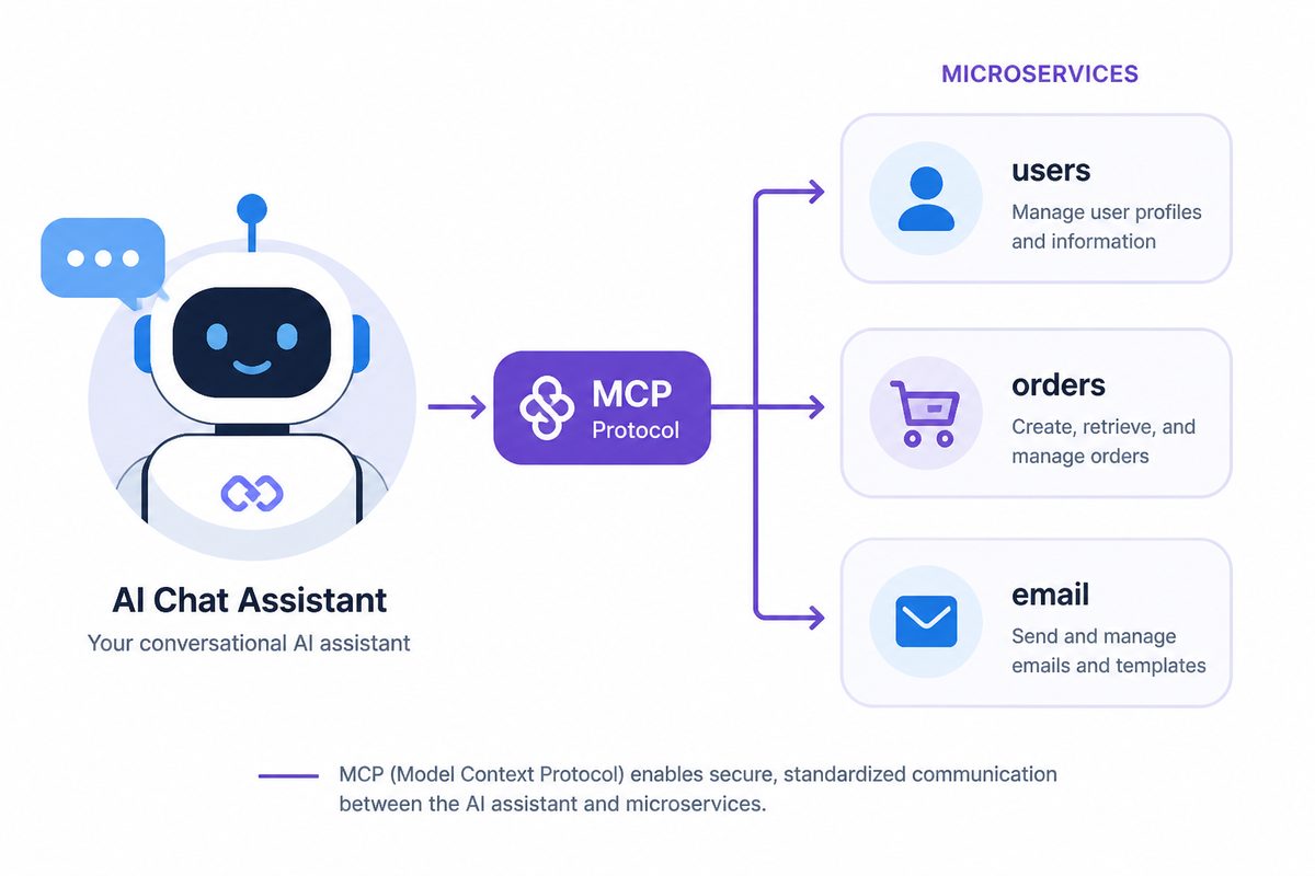 AI agent calling microservices via MCP