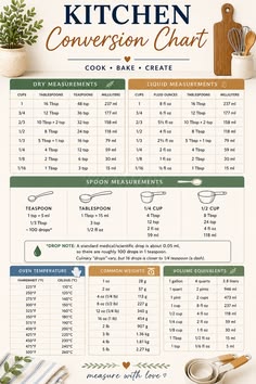 the kitchen conversation chart is shown with ingredients and instructions to make it easier for cooking