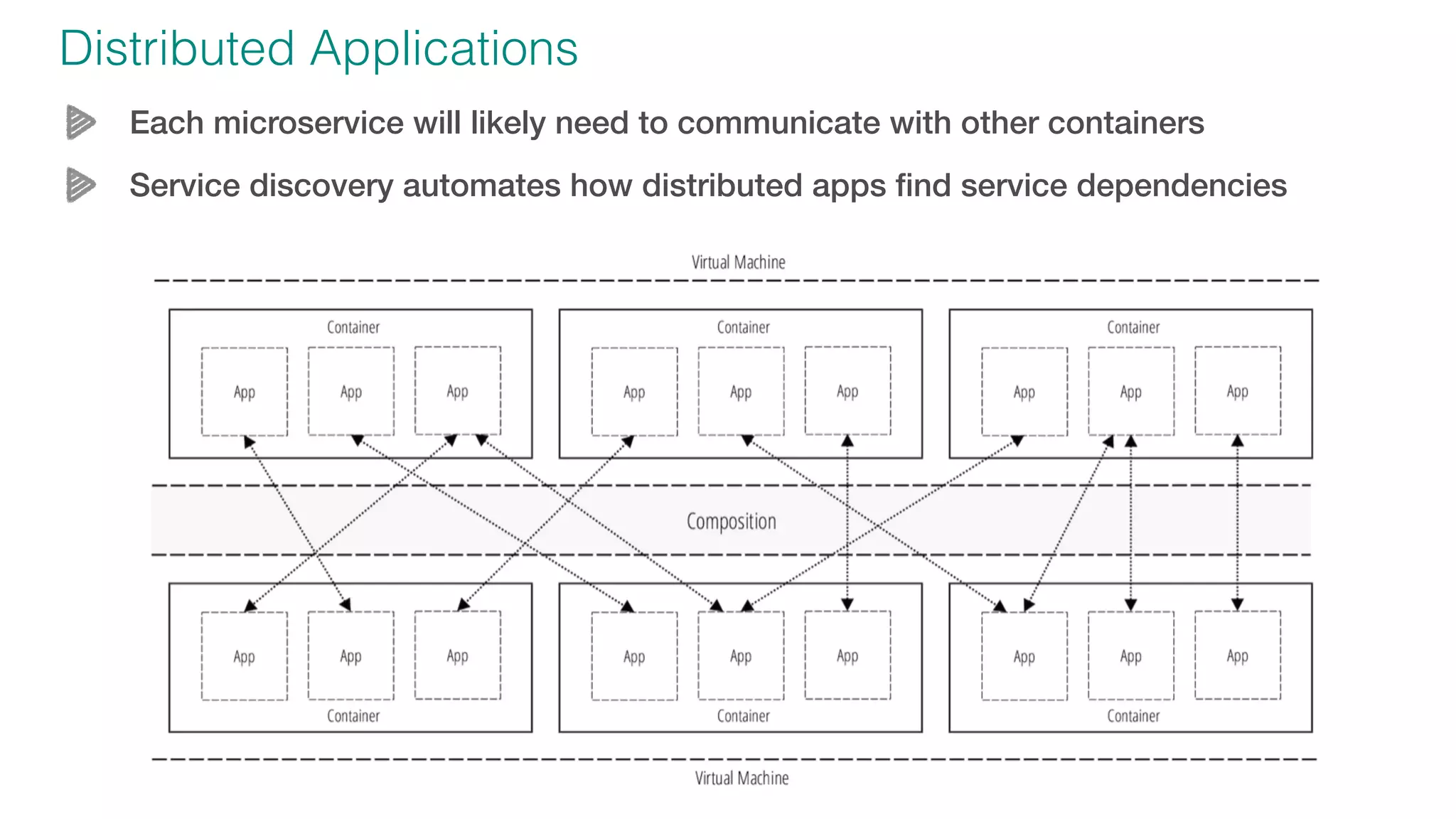 @kennybastani
Distributed Applications
Each microservice will likely need to communicate with other containers
Service discovery automates how distributed apps find service dependencies
 