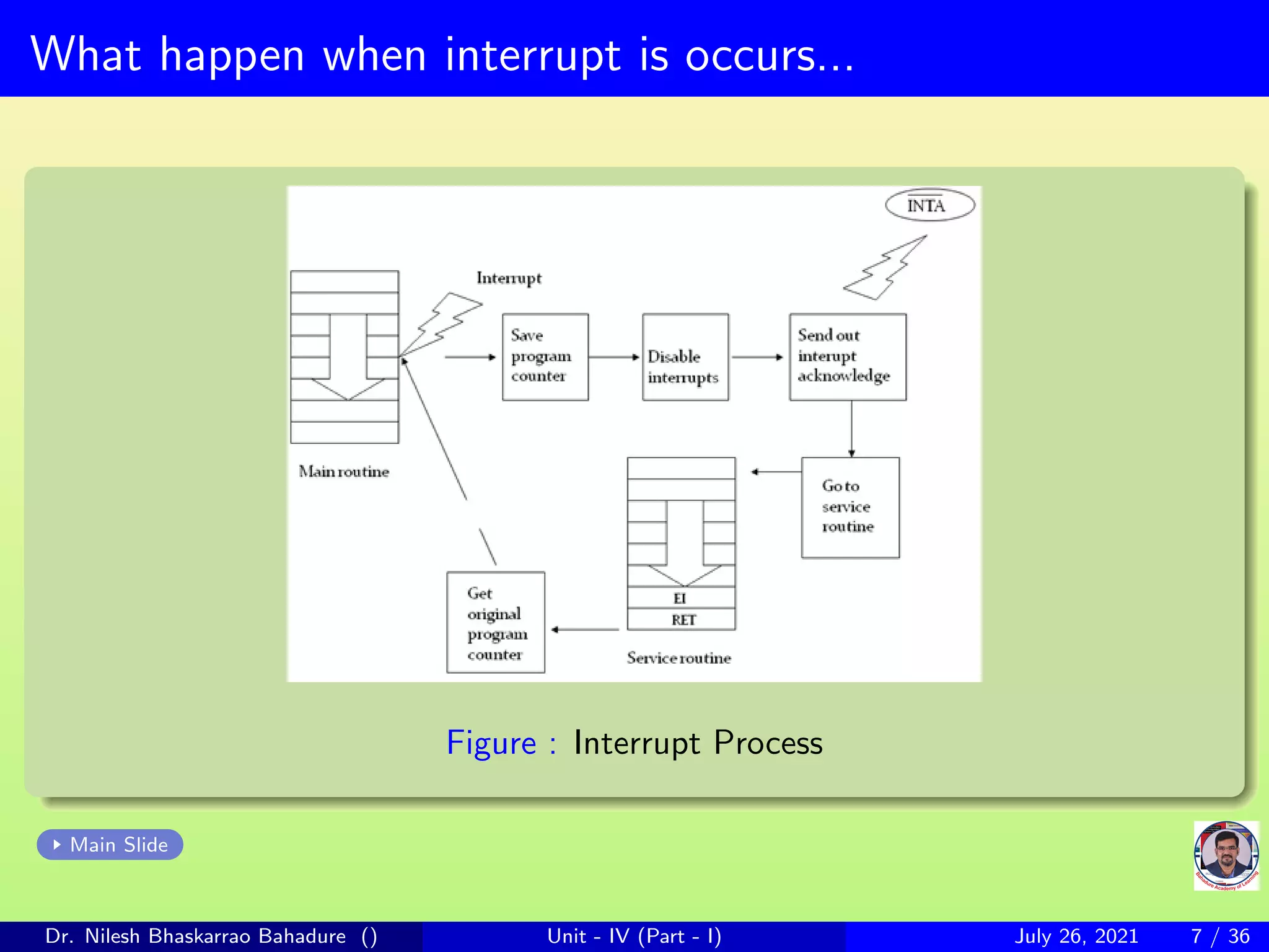 What happen when interrupt is occurs...
Figure : Interrupt Process
Main Slide
Dr. Nilesh Bhaskarrao Bahadure () Unit - IV (Part - I) July 26, 2021 7 / 36
 