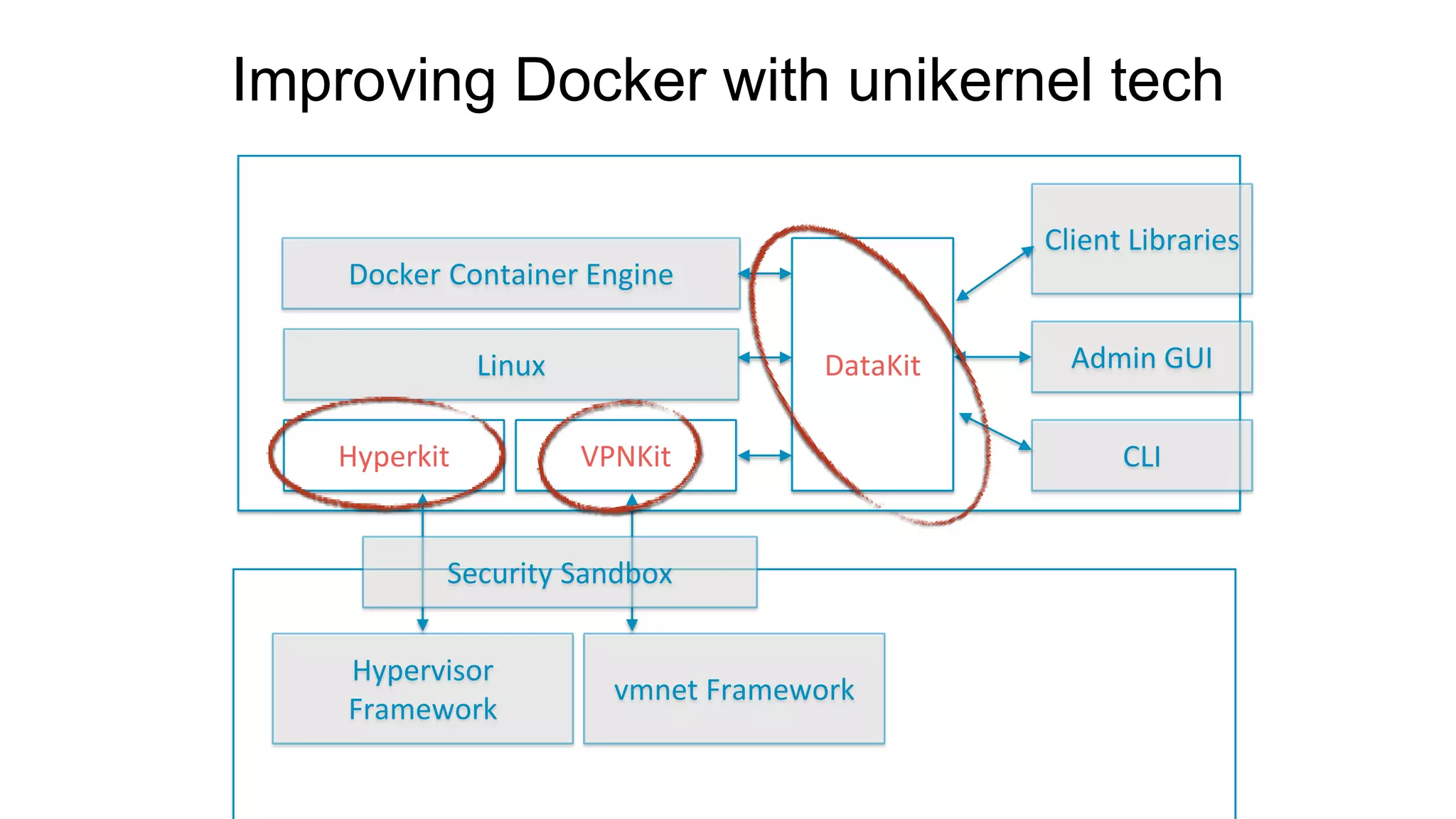 Hypervisor
Framework
vmnet Framework
Docker Container Engine
Hyperkit
Linux
VPNKit
DataKit
Client Libraries
Admin GUI
CLI
Security Sandbox
Improving Docker with unikernel tech
 