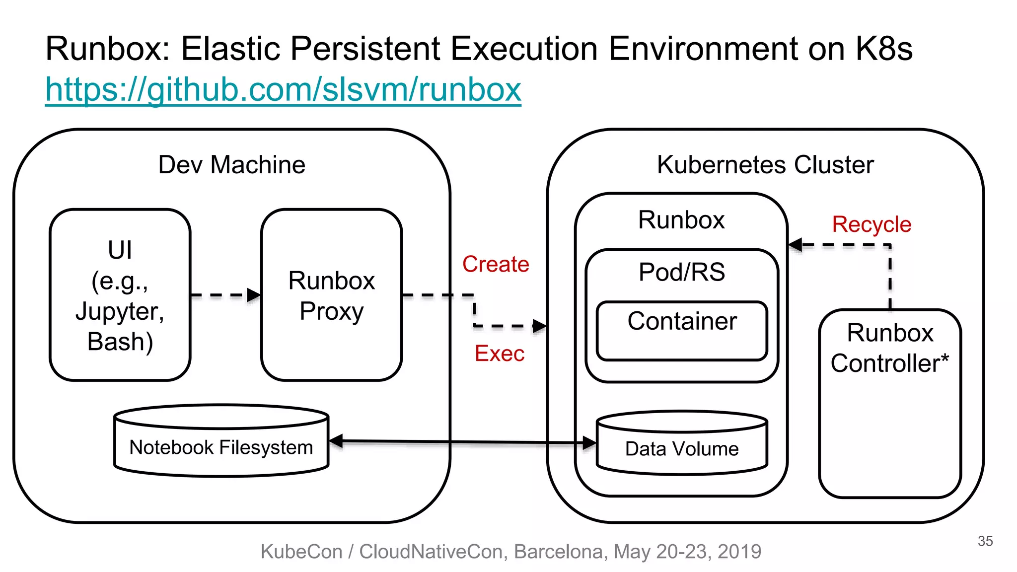 KubeCon / CloudNativeCon, Barcelona, May 20-23, 2019
Runbox: Elastic Persistent Execution Environment on K8s
https://github.com/slsvm/runbox
35
Notebook Filesystem Data Volume
Pod/RS
Container
Dev Machine
Runbox
Runbox
Controller*
Kubernetes Cluster
UI
(e.g.,
Jupyter,
Bash)
Runbox
Proxy
Create
Exec
Recycle
 