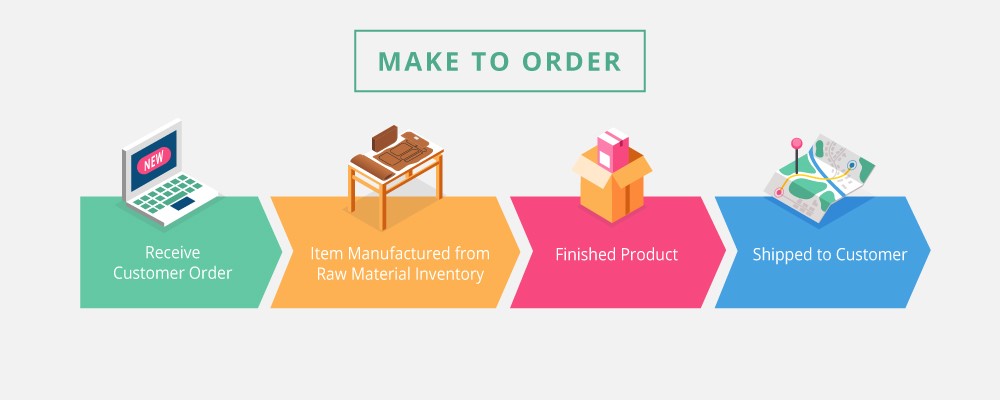 Illustration of a make to order (MTO) workflow. 