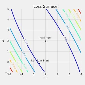 surface