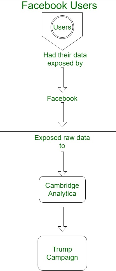 Flowchart of How data is not secured