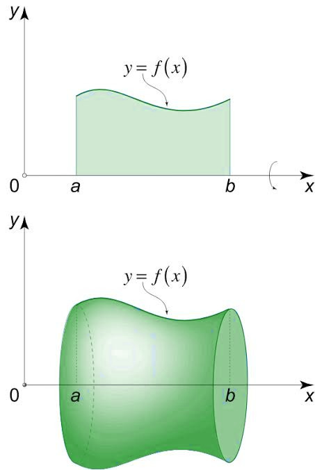 Volume of Revolution