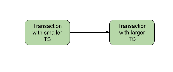 Timestamp based Protocol