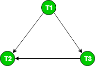 Precedence Graph