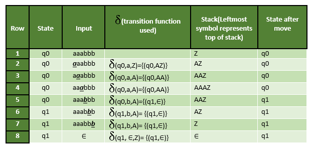 PDA Transition Table
