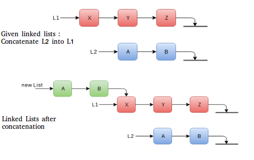 persistence linked list