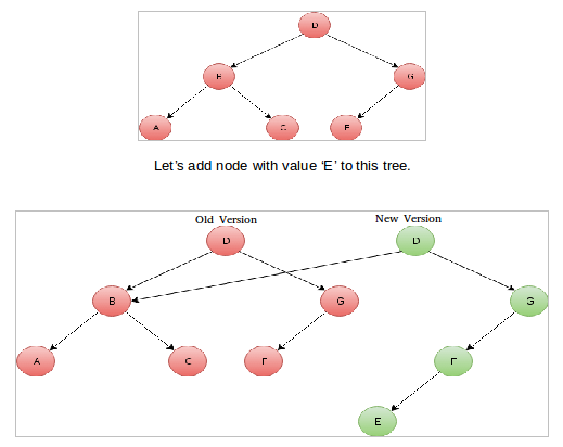 persistent Tree
