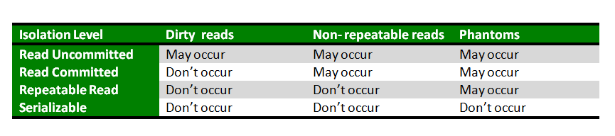 Isolation Levels in DBMS