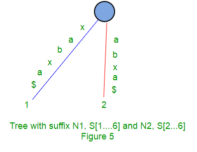 Ukkonen’s Suffix Tree Construction 4