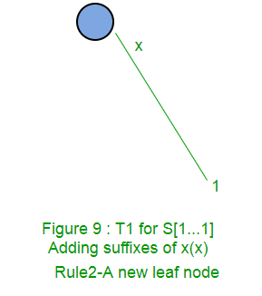 High Level Description of Ukkonen’s algorithm 1