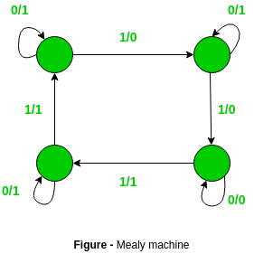 Mealy Machine